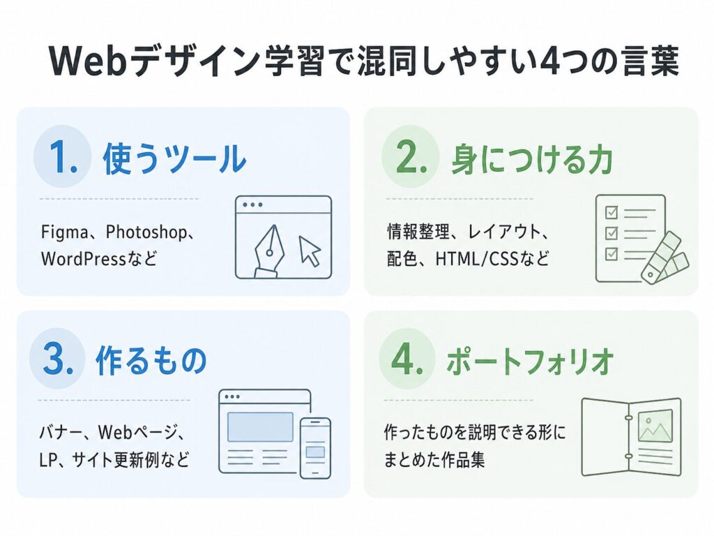 Webデザイン学習で使うツール、身につける力、作るもの、ポートフォリオの違いを整理した図