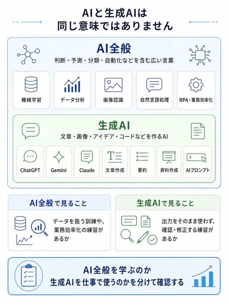 AIと生成AIは同じ意味ではありません