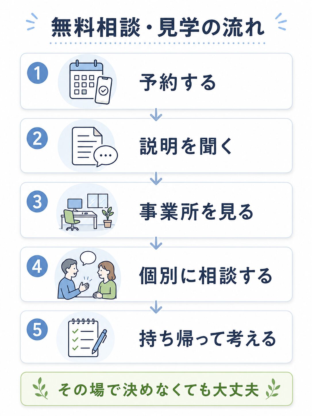 就労移行支援の無料相談や見学で、予約、説明、見学、個別相談、持ち帰って考える流れを整理した図