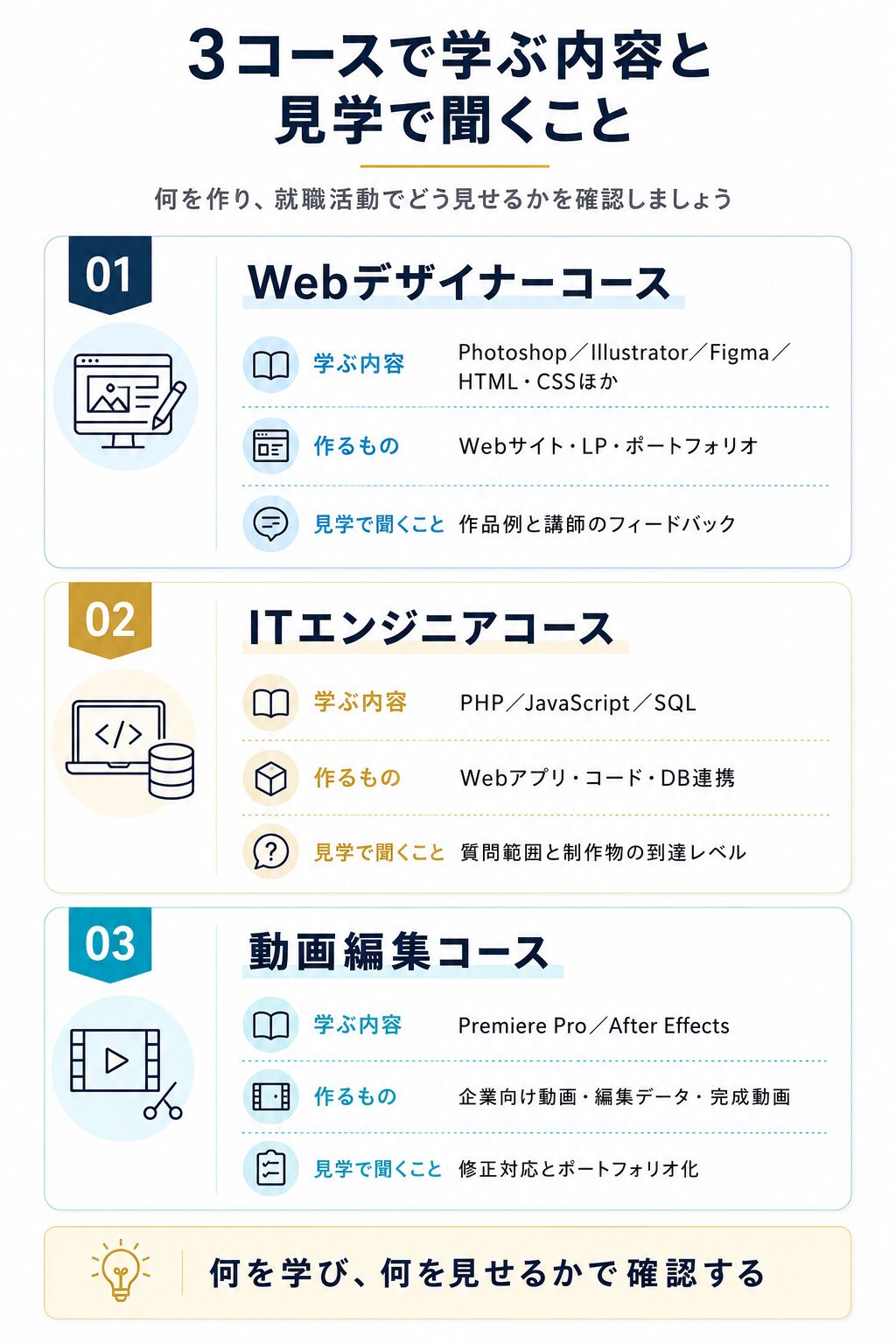 3コースで学ぶ内容と見学で聞くこと