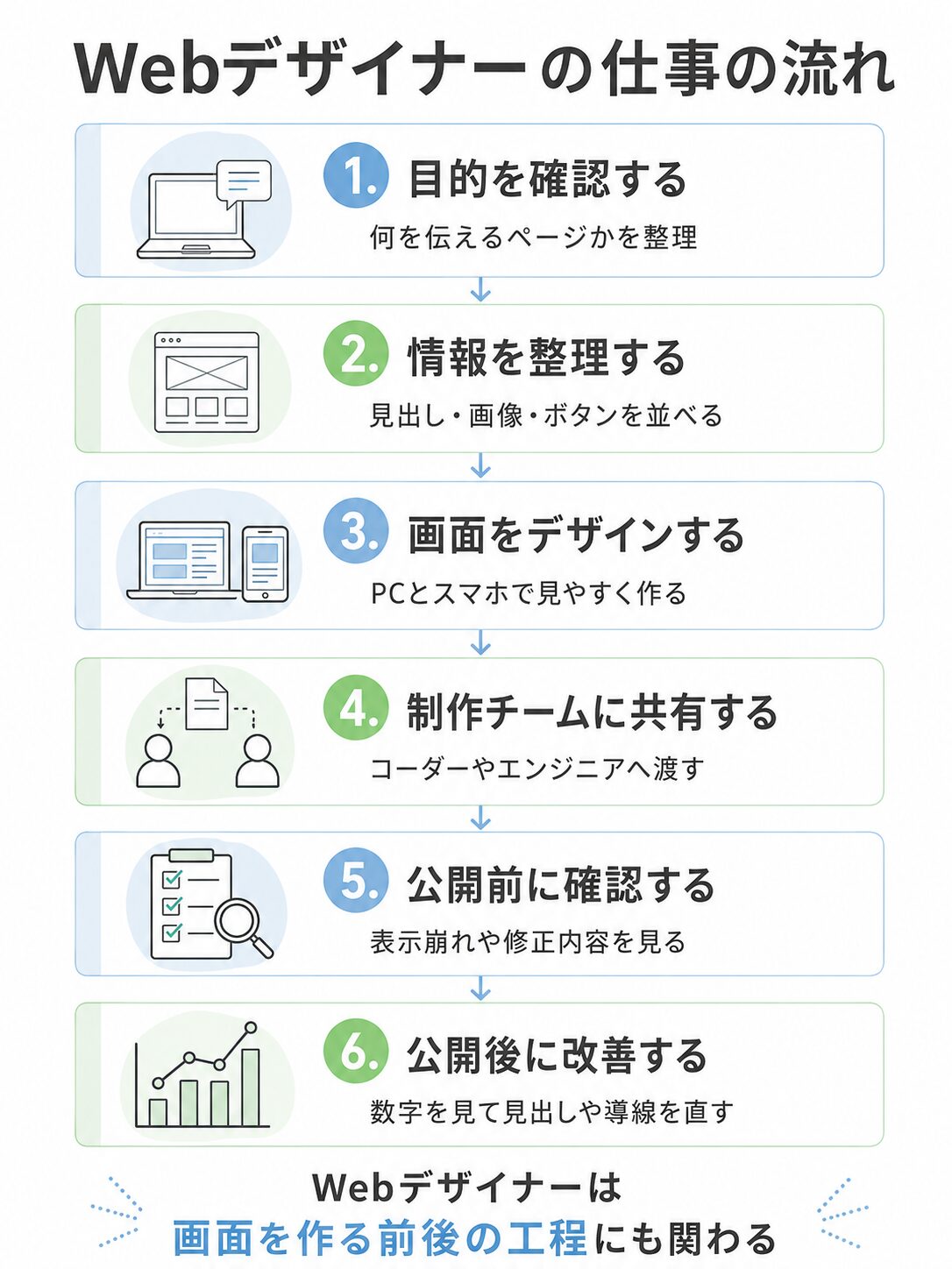 Webデザイナーの仕事を、目的確認、情報整理、画面デザイン、制作チームへの共有、公開前確認、公開後改善の流れで整理した図