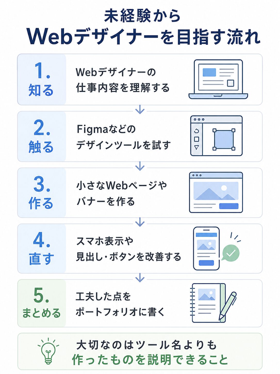 未経験からWebデザイナーを目指す流れとして、仕事内容を知る、デザインツールに触る、小さな制作物を作る、修正する、ポートフォリオにまとめる流れを示した図