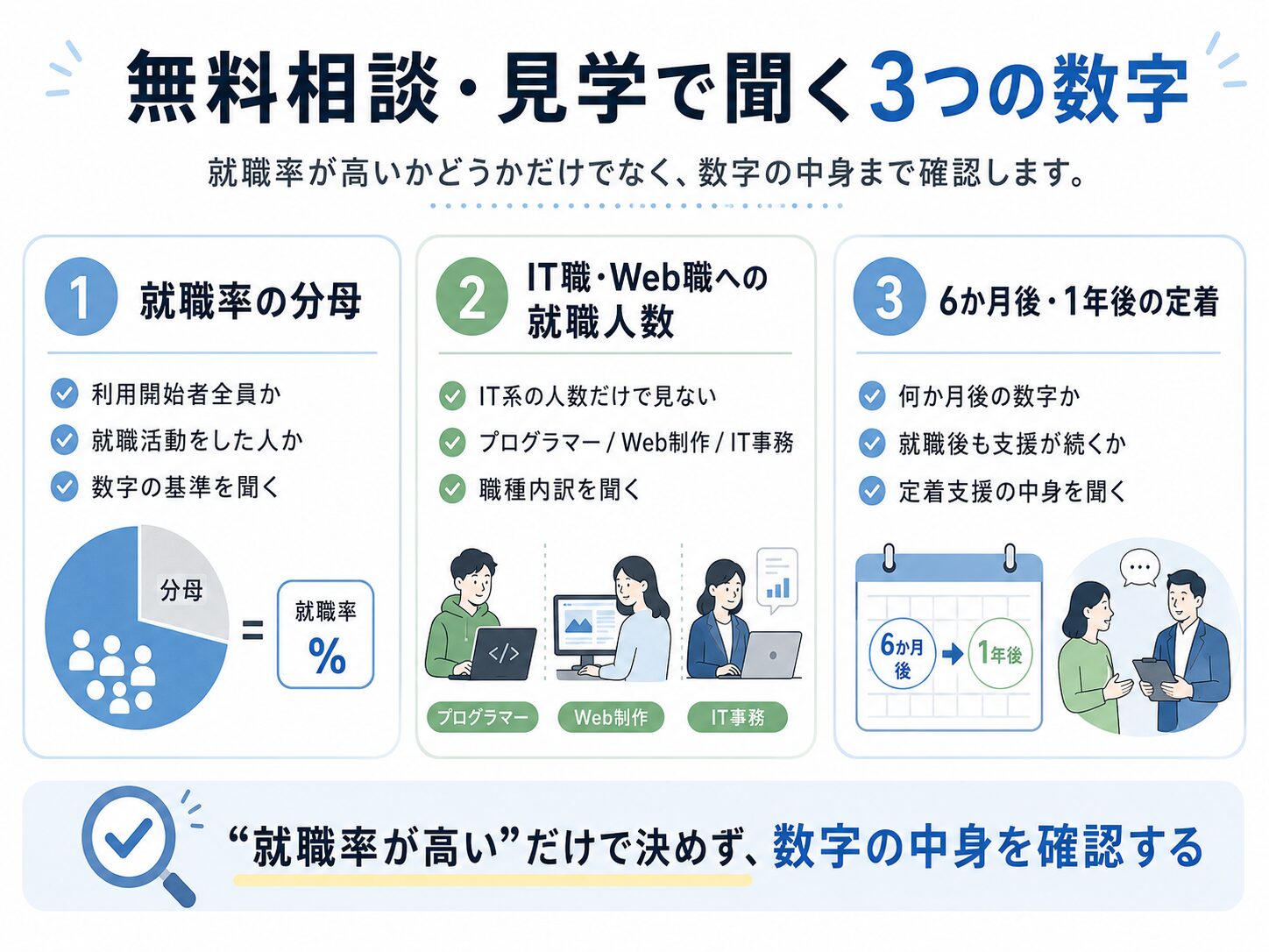 IT特化型就労移行支援の無料相談で聞きたい就職率、職種内訳、定着率の図
