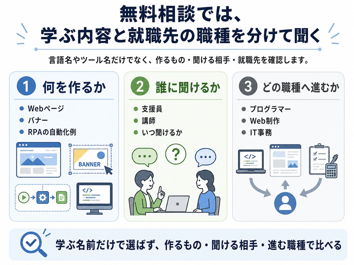 IT特化型就労移行支援の無料相談で、作るもの、聞ける相手、進む職種を確認する図
