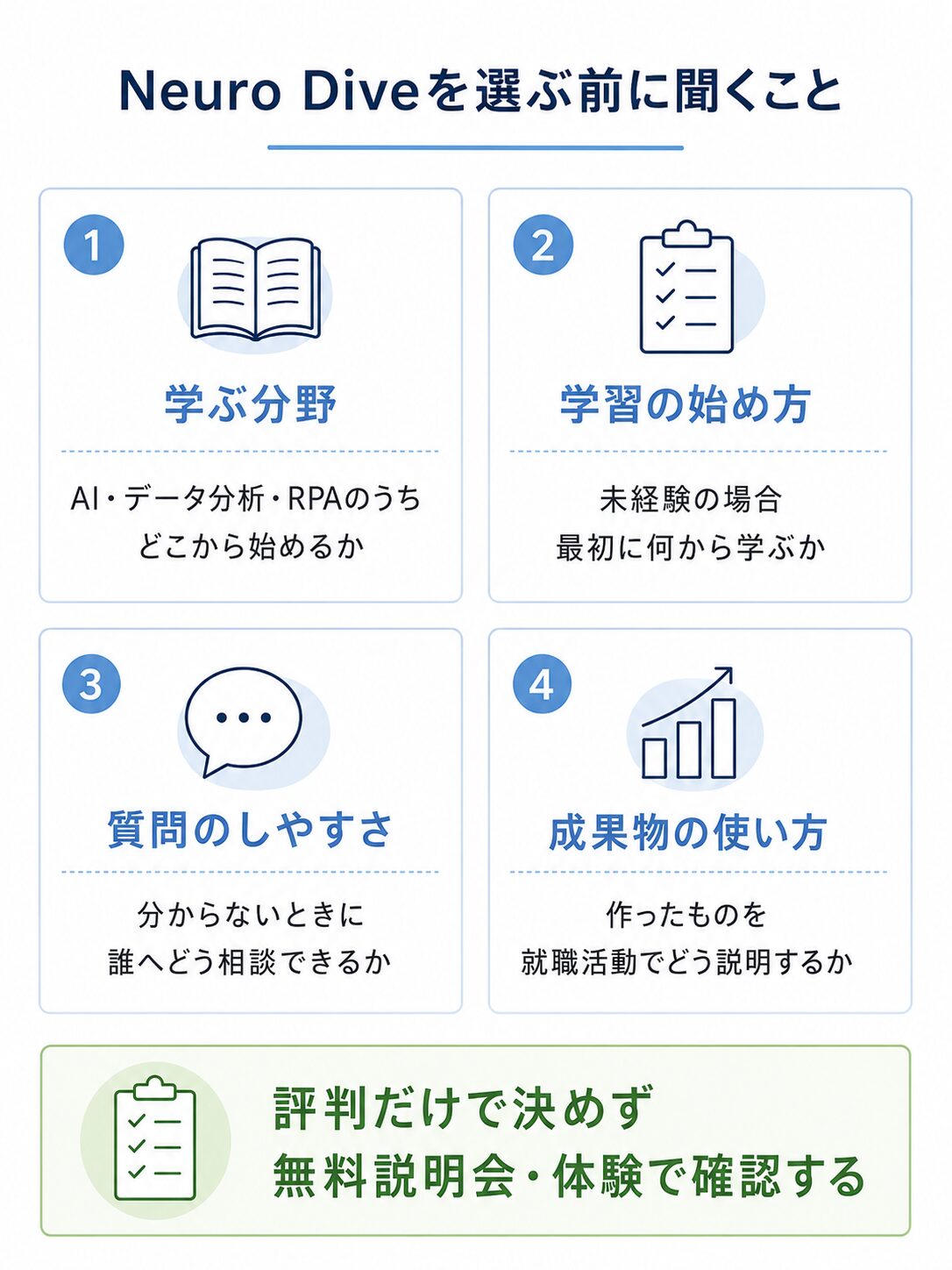 Neuro Diveを選ぶ前に、学び始める分野、相談できる相手、学習の結果として残るもの、就職活動での使い方を無料説明会や体験で確認する流れを示した図