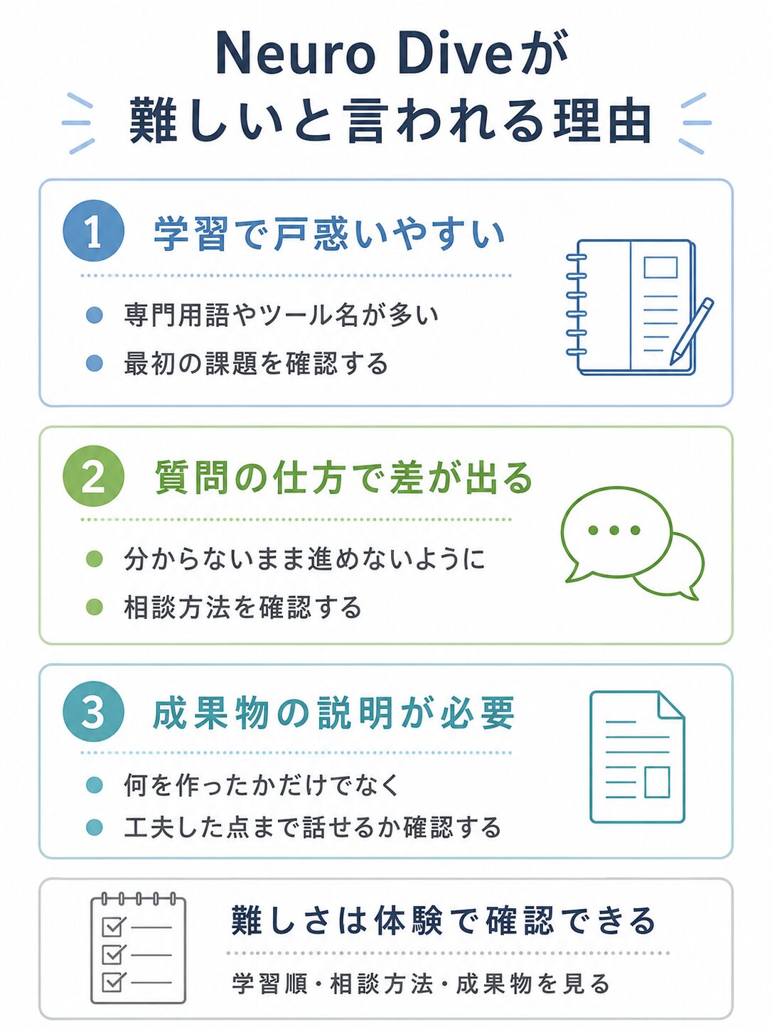 Neuro Diveが難しいと言われる理由を、学習で戸惑いやすいこと、質問の仕方、成果物の説明に分けて整理した図