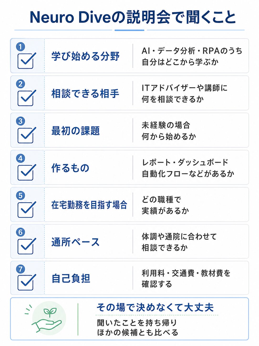 Neuro Diveの無料説明会や体験で、学び始める分野、相談できる相手、最初の課題、作るもの、在宅勤務、通所ペース、自己負担について聞くことを整理したチェックリスト図