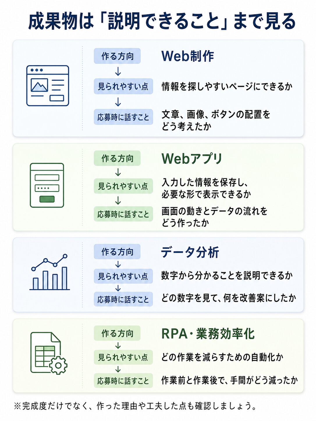 成果物は「説明できること」まで見る