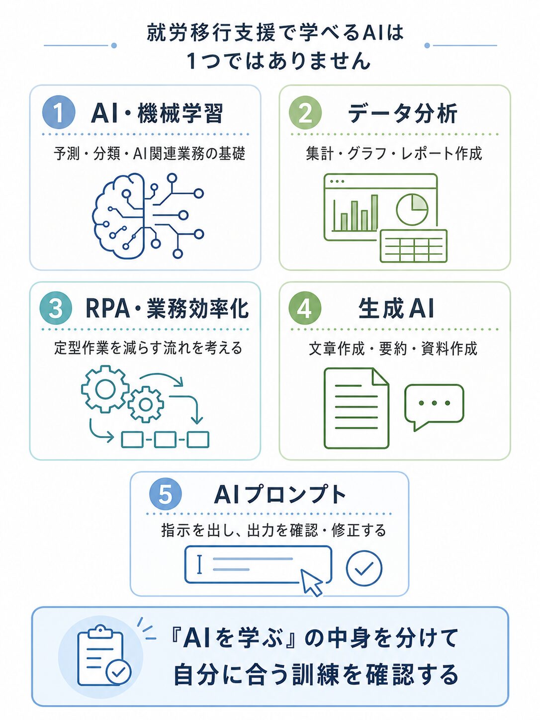 就労移行支援で学べるAIは 1つではありません