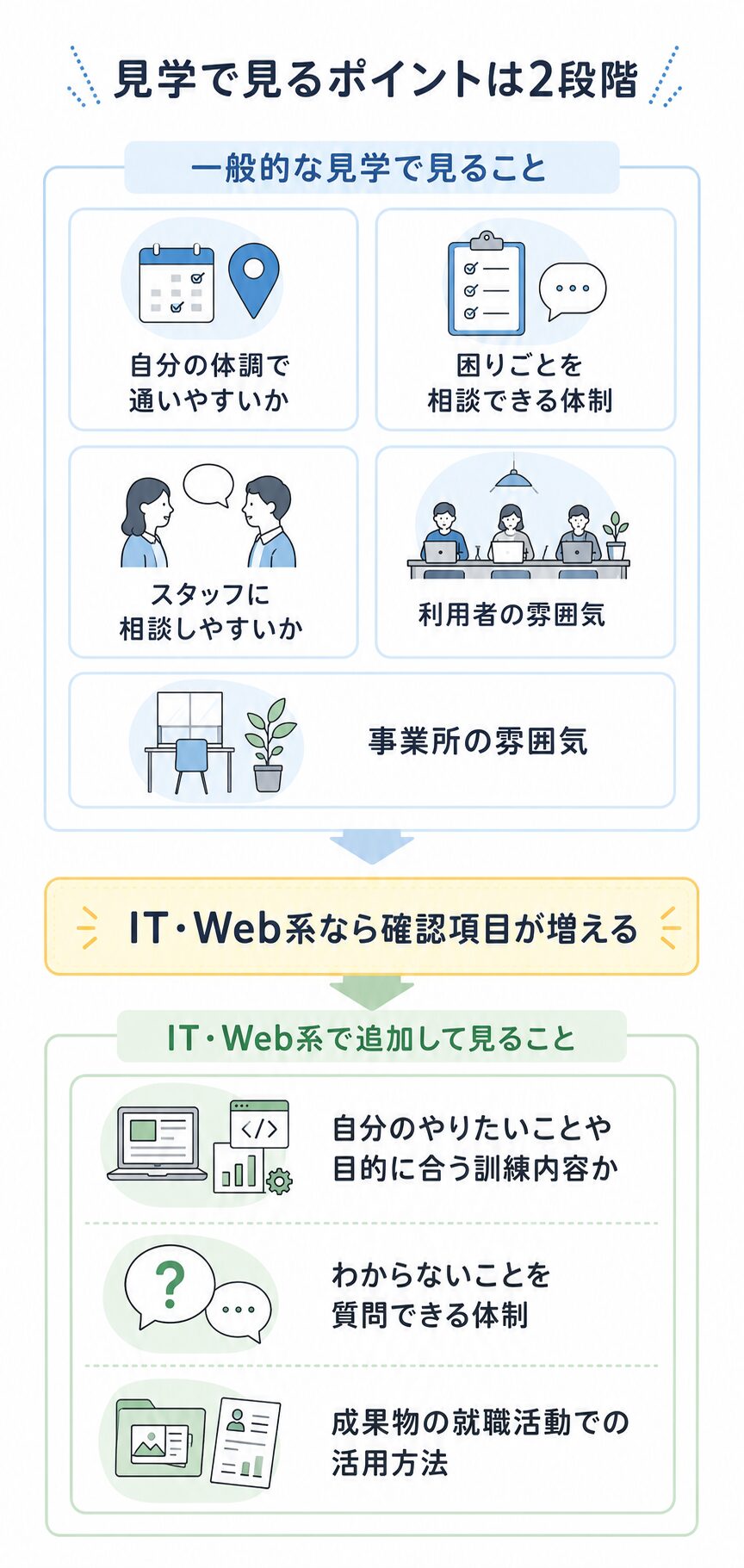 一般的な就労移行支援の見学で見るポイントと、IT・Web系の就労移行支援で追加して確認するポイントを分けて整理した図