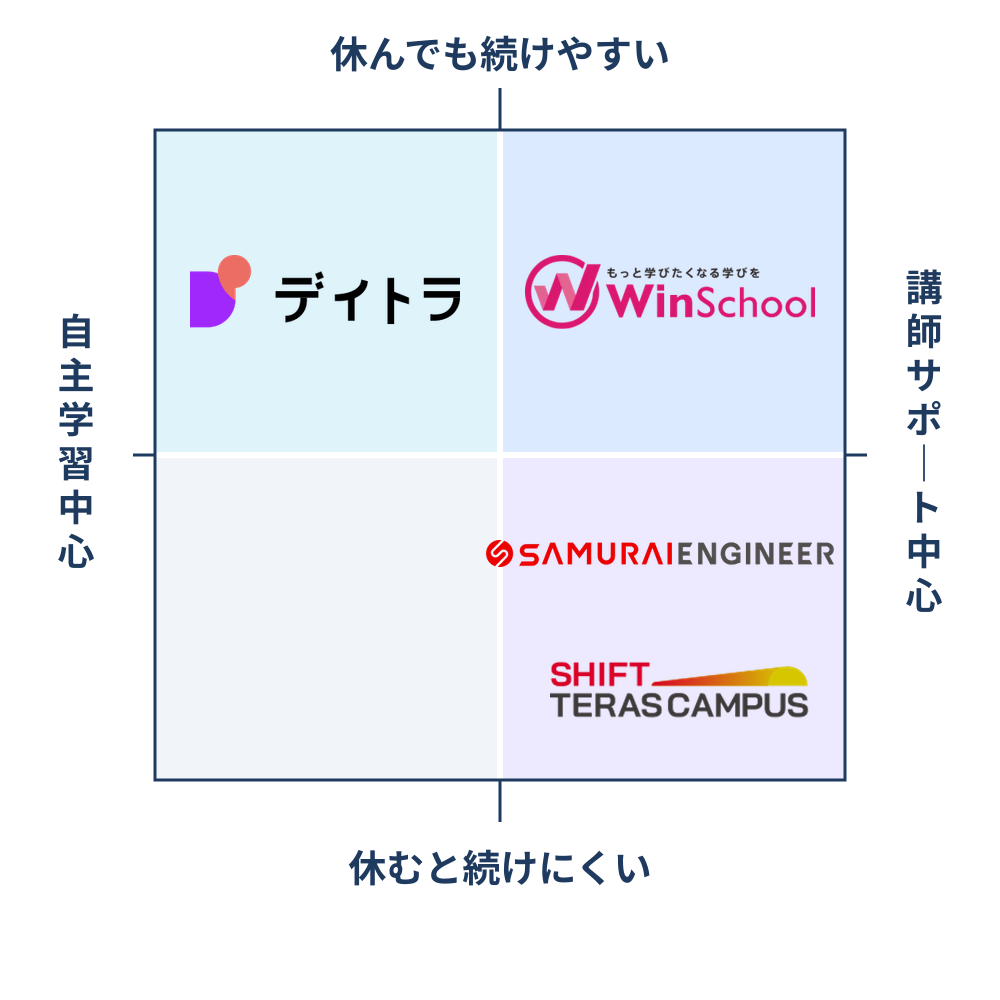 4つのプログラミングスクールの位置を示した4象限図。上は休んでも続けやすい、下は休むと続けにくい、左は自主学習中心、右は講師サポート中心。デイトラは左上、Winスクールは右上、侍エンジニアとSHIFT TERAS CAMPUSは右下に配置。